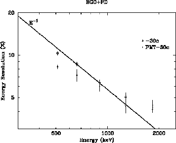 \begin{figure}\begin{center}
\epsfxsize =9.5cm
\vspace{3cm}
\centerline{\epsfbox{bgo-eres.ps}}\end{center}\end{figure}